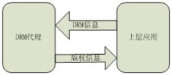 Ƕ��ʽDRM�Ŀ��ƽ�������